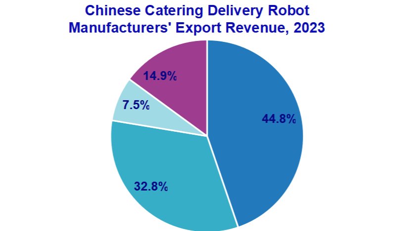 KEENON Robotics在餐饮配送机器人出口方面排名第一，其全球服务机器人出货量超过10万台